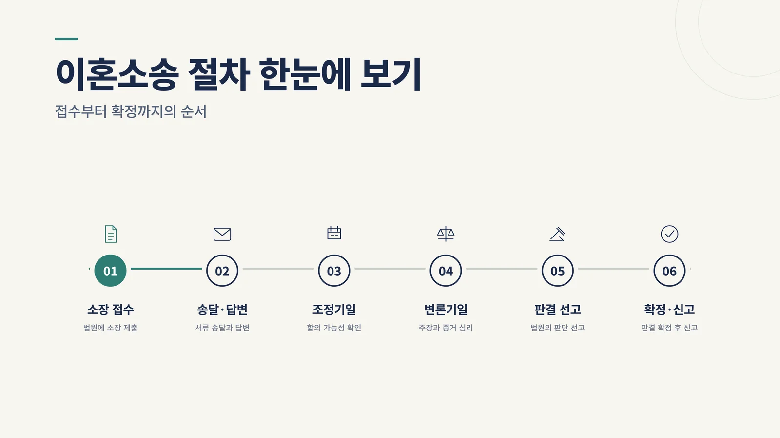 이혼소송 절차 한눈에 보기 타임라인